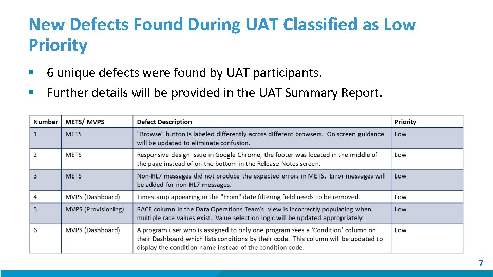 New Defects Found During UAT Classified as Low Priority § 6 unique defects were