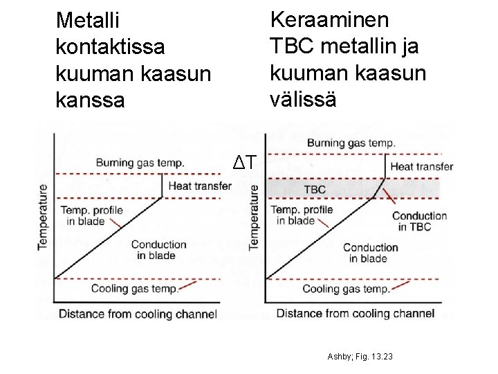 Keraaminen TBC metallin ja kuuman kaasun välissä Metalli kontaktissa kuuman kaasun kanssa ΔT Ashby;