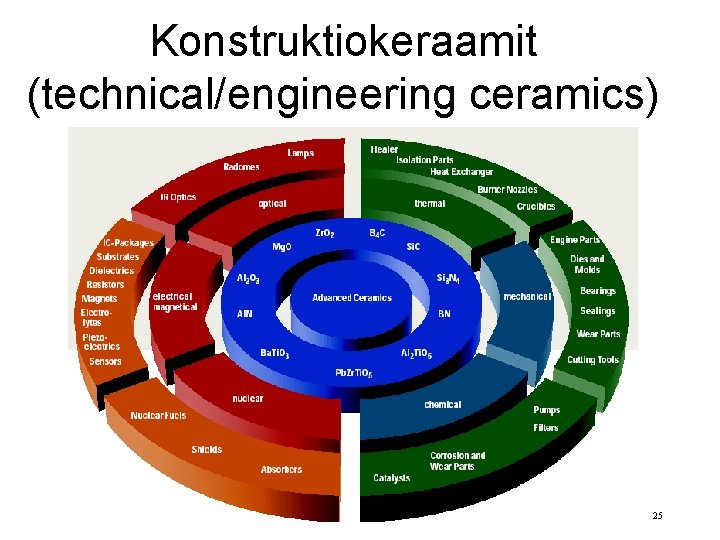 Konstruktiokeraamit (technical/engineering ceramics) 25 