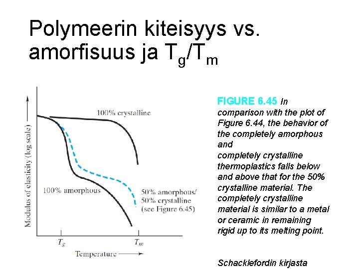 Polymeerin kiteisyys vs. amorfisuus ja Tg/Tm FIGURE 6. 45 In comparison with the plot