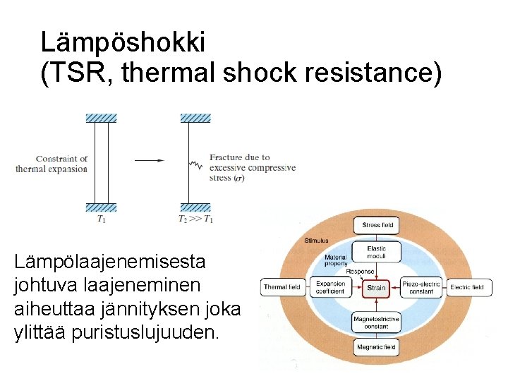 Lämpöshokki (TSR, thermal shock resistance) Lämpölaajenemisesta johtuva laajeneminen aiheuttaa jännityksen joka ylittää puristuslujuuden. 