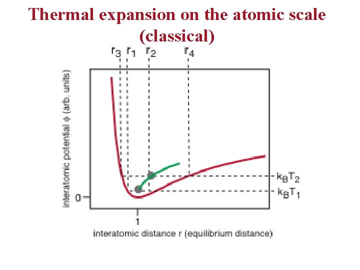 Thermal expansion on the atomic scale (classical) 