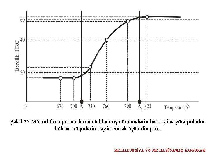 Şəkil 23. Müxtəlif temperaturlardan tablanmış nümunələrin bərkliyinə görə poladın böhran nöqtələrini təyin etmək üçün