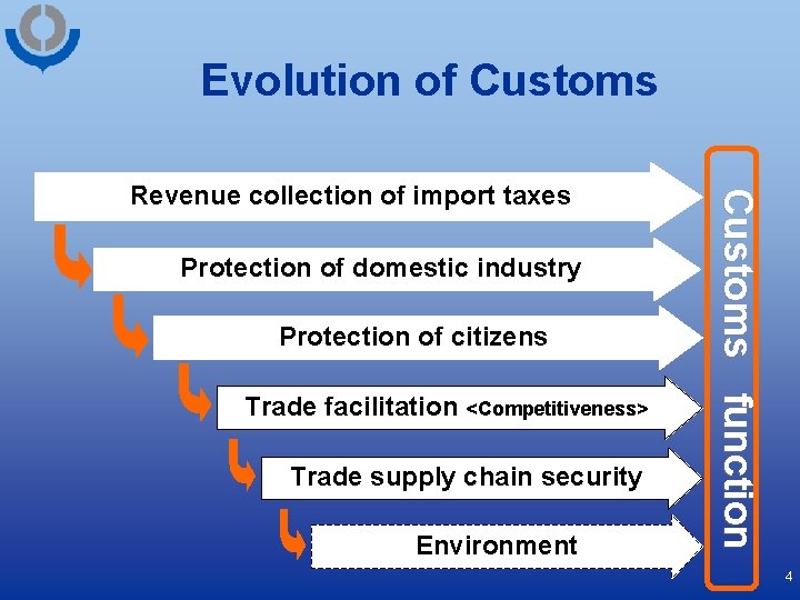 Evolution of Customs Protection of domestic industry Protection of citizens Trade facilitation <Competitiveness> Trade