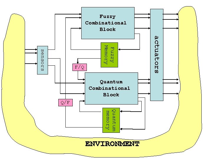 Fuzzy Combinational Block Quantum Combinational Block Q/F Quantum memory ENVIRONMENT actuators Fuzzy Memory sensors