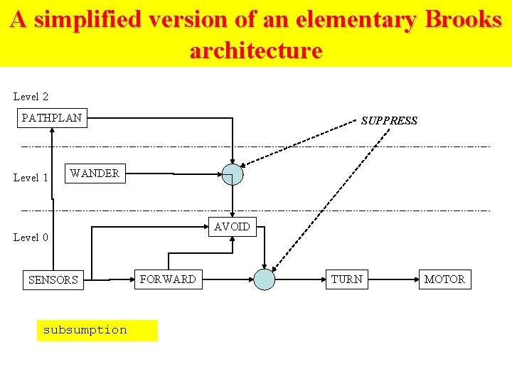 A simplified version of an elementary Brooks architecture Level 2 PATHPLAN Level 1 SUPPRESS