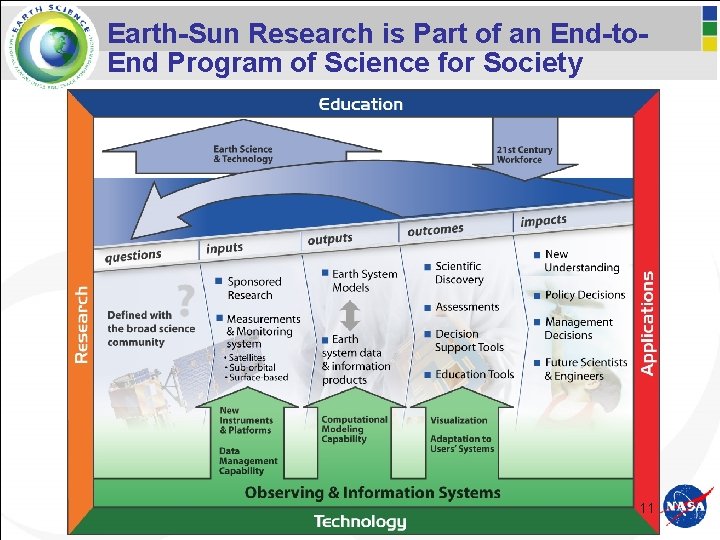 Earth-Sun Research is Part of an End-to. End Program of Science for Society 11