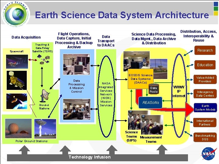 Earth Science Data System Architecture Data Acquisition Spacecraft Tracking & Data Relay Satellite (TDRS)