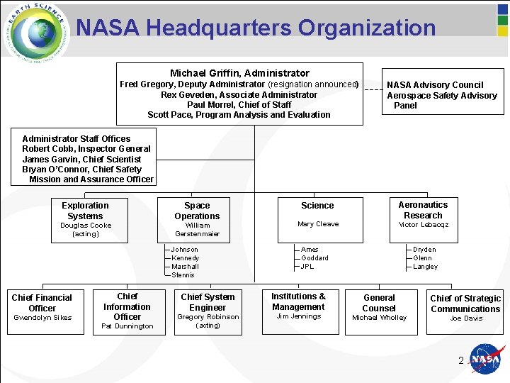 NASA Headquarters Organization Michael Griffin, Administrator Fred Gregory, Deputy Administrator (resignation announced) Rex Geveden,