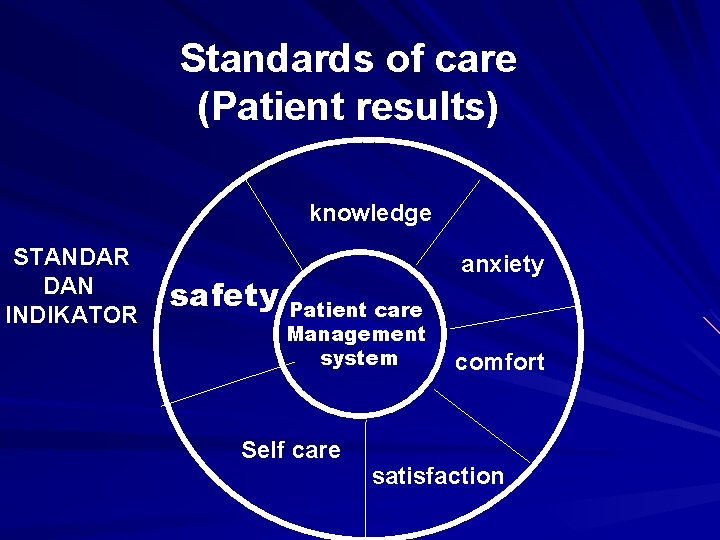 Standards of care (Patient results) knowledge STANDAR DAN INDIKATOR safety anxiety Patient care Management