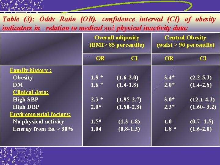 Table (3): Odds Ratio (OR), confidence interval (CI) of obesity indicators in relation to