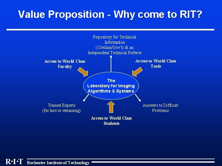 Value Proposition - Why come to RIT? Repository for Technical Information (Civilian/Gov’t) & an