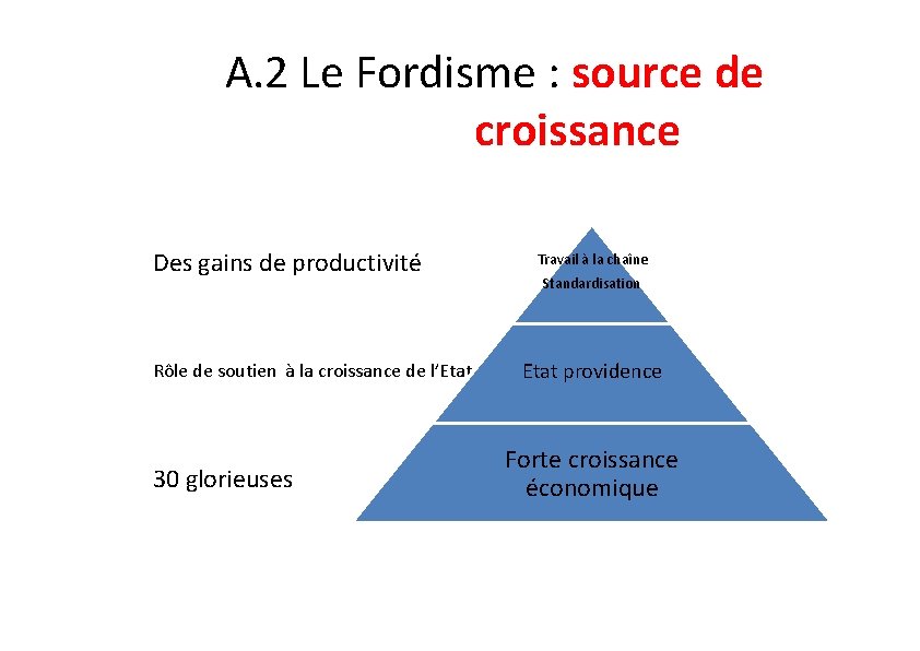 A. 2 Le Fordisme : source de croissance Des gains de productivité Rôle de