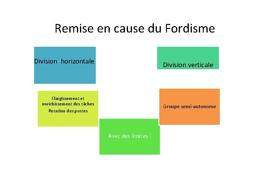 Remise en cause du Fordisme Division horizontale Division verticale Elargissement et enrichissement des tâches