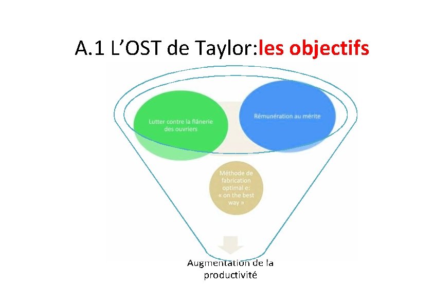 A. 1 L’OST de Taylor: les objectifs Rémunération au mérite Lutter contre la flânerie