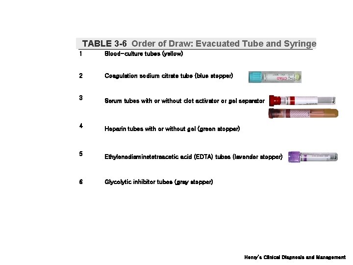 TABLE 3 -6 Order of Draw: Evacuated Tube and Syringe 1 Blood-culture tubes (yellow)
