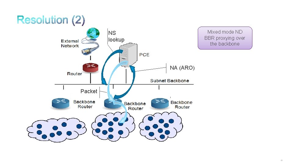 Mixed mode ND BBR proxying over the backbone NS lookup NA (ARO) Packet 15