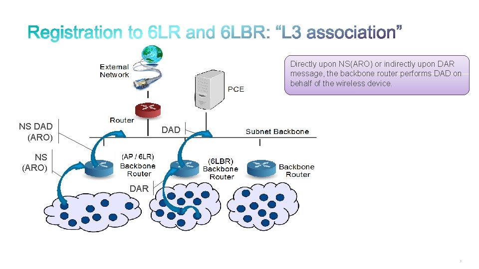 Directly upon NS(ARO) or indirectly upon DAR message, the backbone router performs DAD on