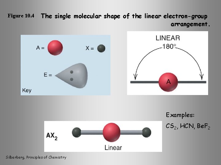 Figure 10. 4 The single molecular shape of the linear electron-group arrangement. Examples: CS