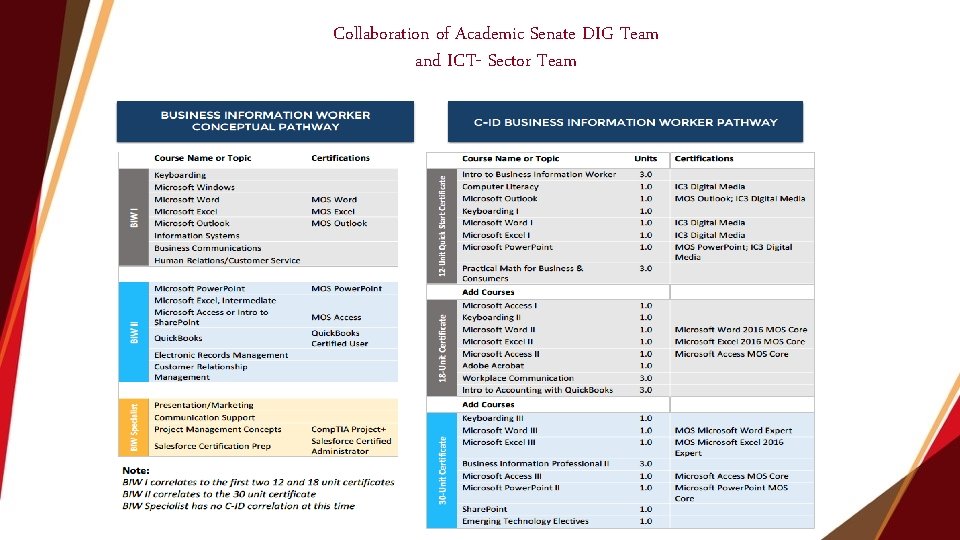 Collaboration of Academic Senate DIG Team and ICT- Sector Team 
