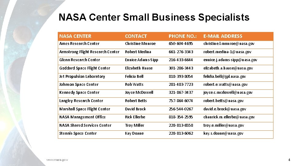 NASA Center Small Business Specialists NASA CENTER CONTACT PHONE NO. : E-MAIL ADDRESS Ames