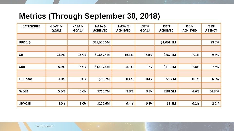 Metrics (Through September 30, 2018) CATEGORIES GOVT. % GOALS NASA % GOALS PROC. $