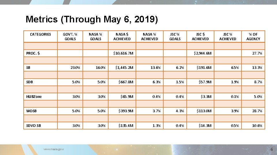 Metrics (Through May 6, 2019) CATEGORIES GOVT. % GOALS NASA % GOALS PROC. $