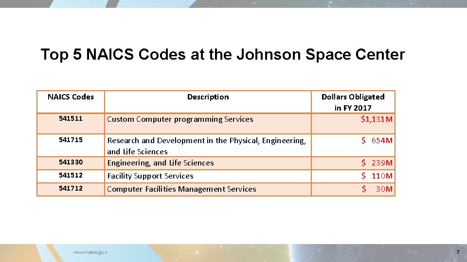 Top 5 NAICS Codes at the Johnson Space Center NAICS Codes Description Dollars Obligated