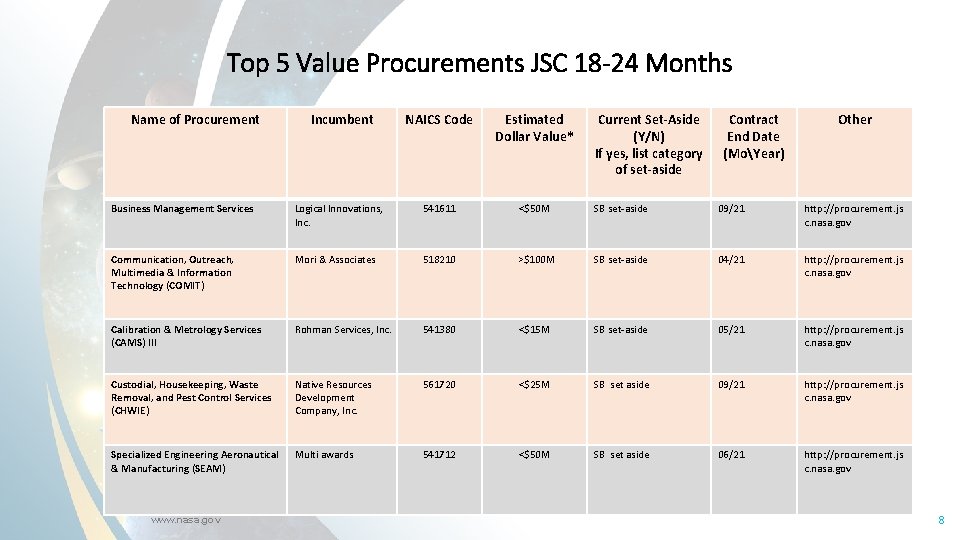 Top 5 Value Procurements JSC 18 -24 Months Name of Procurement Incumbent NAICS Code