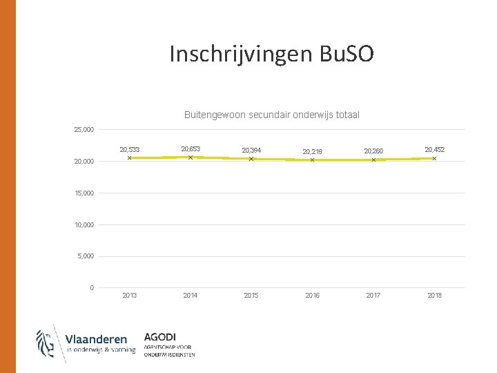 Inschrijvingen Bu. SO Buitengewoon secundair onderwijs totaal 25, 000 20, 533 20, 653 20,