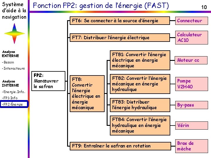 Système d’aide à la navigation Fonction FP 2: gestion de l’énergie (FAST) FT 6: