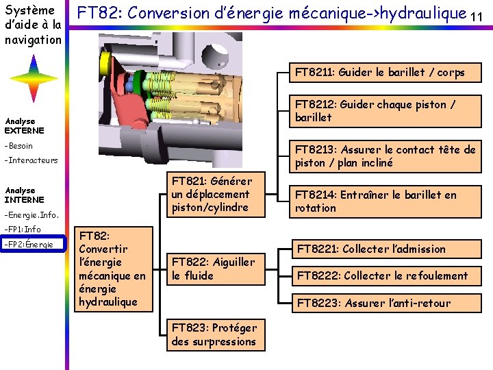 Système d’aide à la navigation FT 82: Conversion d’énergie mécanique->hydraulique 11 FT 8211: Guider