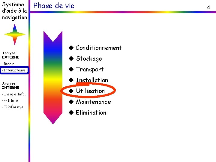 Système d’aide à la navigation Analyse EXTERNE -Besoin -Interacteurs Analyse INTERNE -Energie. Info. -FP