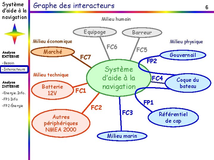 Système d’aide à la navigation Graphe des interacteurs Milieu humain Equipage Milieu économique Analyse