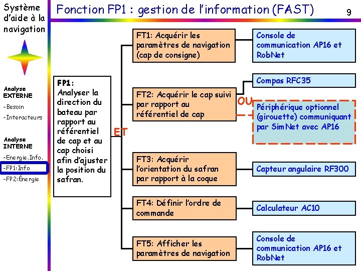 Système d’aide à la navigation Analyse EXTERNE -Besoin -Interacteurs Analyse INTERNE -Energie. Info. -FP