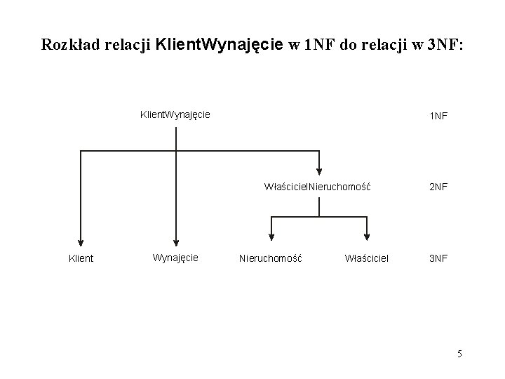 Rozkład relacji Klient. Wynajęcie w 1 NF do relacji w 3 NF: Klient. Wynajęcie