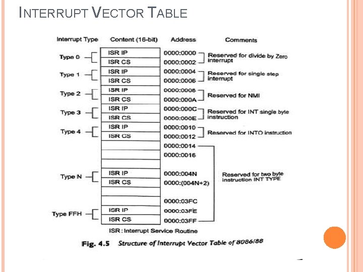 INTERRUPT VECTOR TABLE 