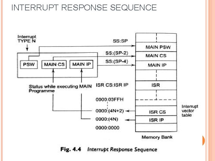 INTERRUPT RESPONSE SEQUENCE 