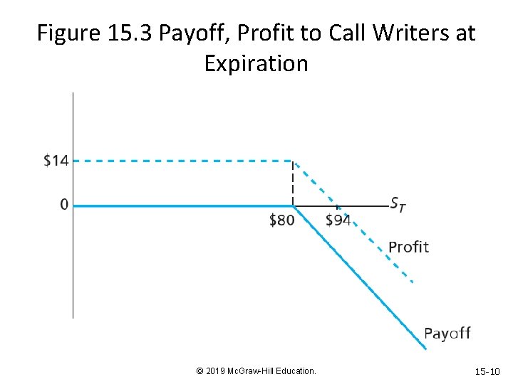 Figure 15. 3 Payoff, Profit to Call Writers at Expiration © 2019 Mc. Graw-Hill