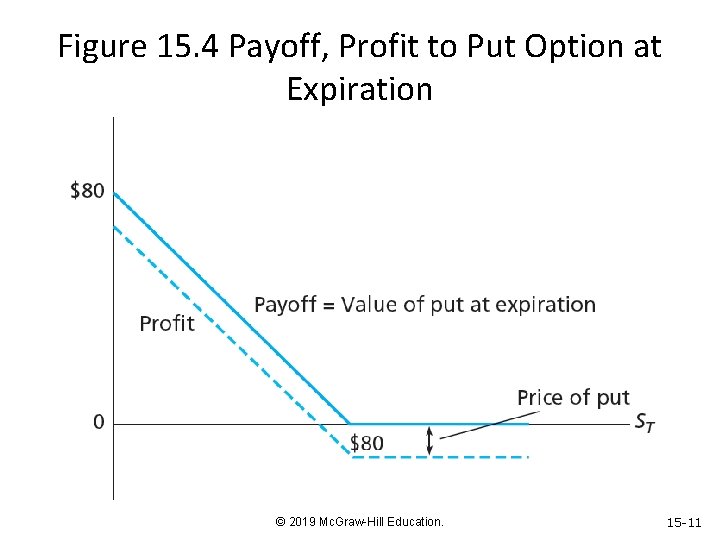 Figure 15. 4 Payoff, Profit to Put Option at Expiration © 2019 Mc. Graw-Hill