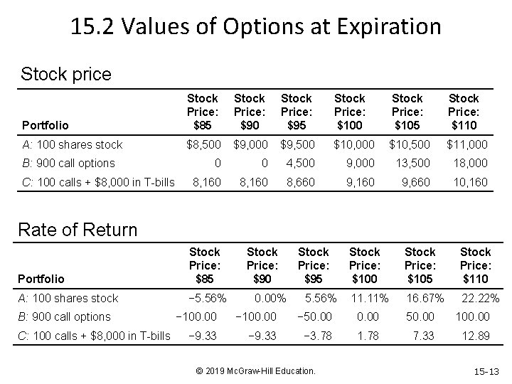 15. 2 Values of Options at Expiration Stock price Portfolio Stock Price: $85 Stock