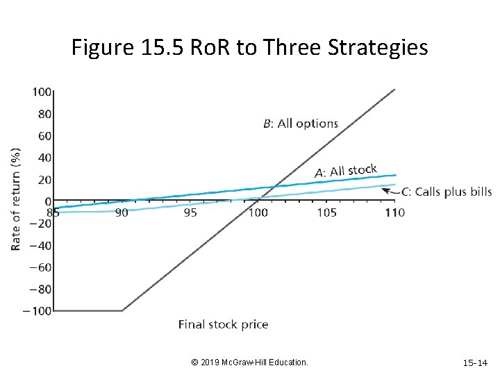 Figure 15. 5 Ro. R to Three Strategies © 2019 Mc. Graw-Hill Education. 15