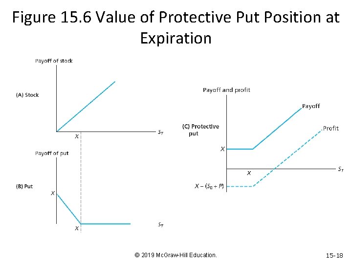 Figure 15. 6 Value of Protective Put Position at Expiration © 2019 Mc. Graw-Hill