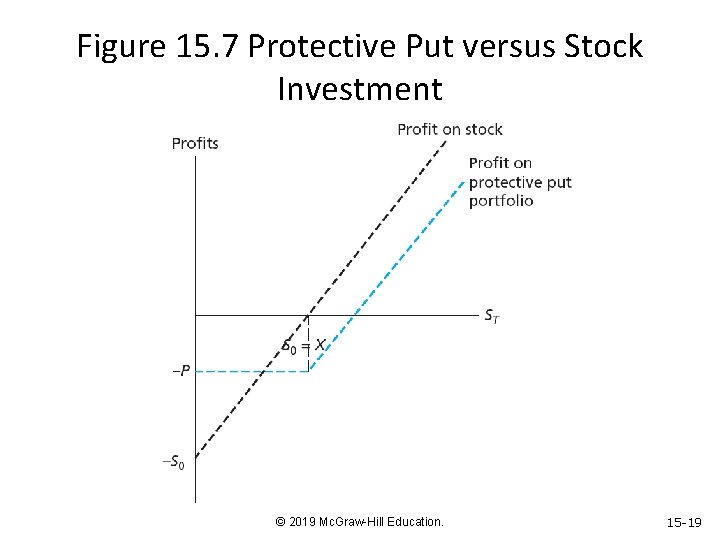 Figure 15. 7 Protective Put versus Stock Investment © 2019 Mc. Graw-Hill Education. 15