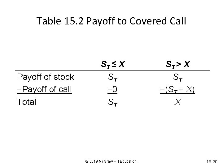 Table 15. 2 Payoff to Covered Call Payoff of stock −Payoff of call Total