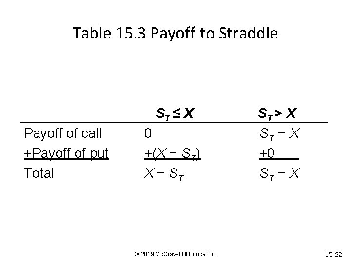 Table 15. 3 Payoff to Straddle ST ≤ X Payoff of call +Payoff of