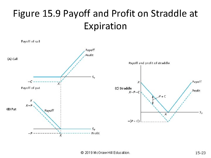 Figure 15. 9 Payoff and Profit on Straddle at Expiration © 2019 Mc. Graw-Hill