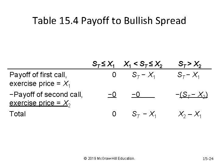Table 15. 4 Payoff to Bullish Spread Payoff of first call, exercise price =