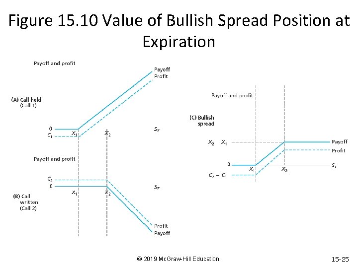 Figure 15. 10 Value of Bullish Spread Position at Expiration © 2019 Mc. Graw-Hill