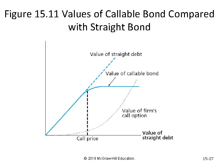 Figure 15. 11 Values of Callable Bond Compared with Straight Bond © 2019 Mc.
